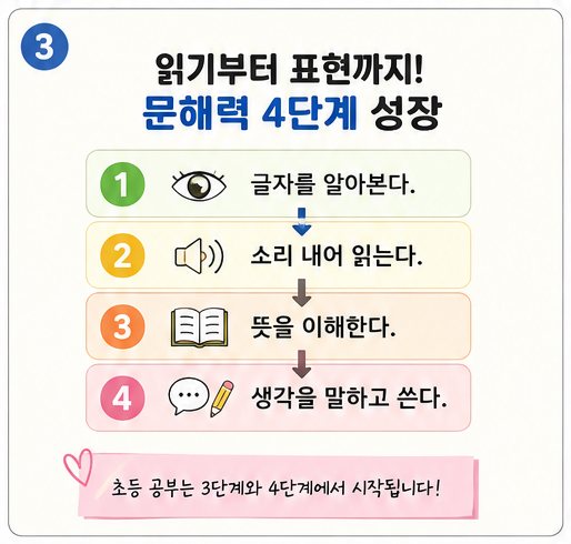 읽기부터 표현까지 문해력 4단계 성장 안내